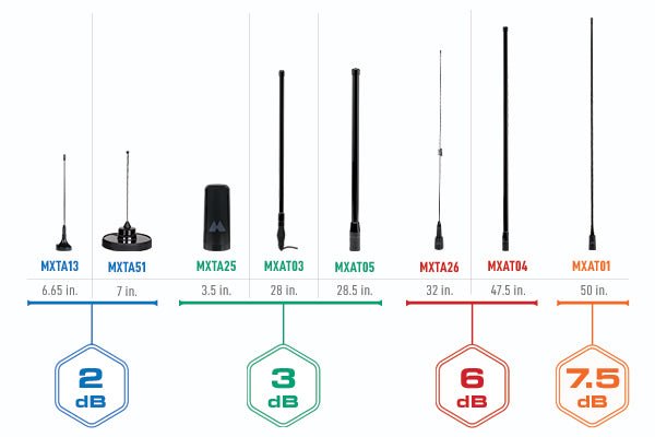 MXAT05VP MicroMobile 3 dB Heavy-Duty Bull Bar Antenna | Highland - Image 8